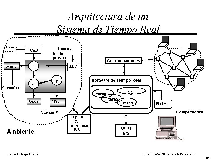 Arquitectura de un Sistema de Tiempo Real Termosensor Switch Calentador CAD Transduc tor de