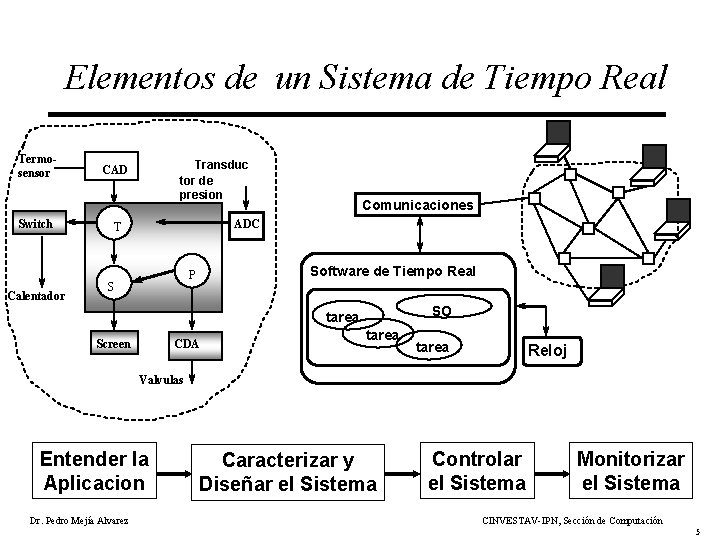 Elementos de un Sistema de Tiempo Real Termosensor Switch Calentador Transduc tor de presion