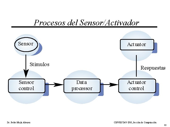 Procesos del Sensor/Activador Sensor Actuator Stimulos Sensor control Dr. Pedro Mejía Alvarez Respuestas Data