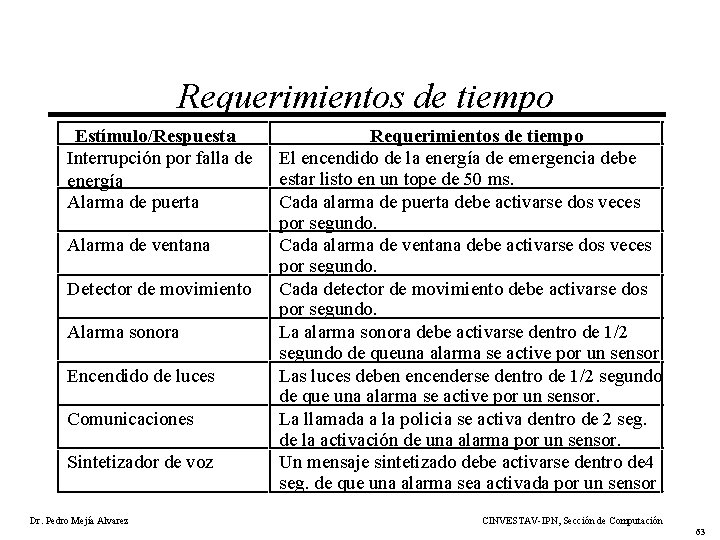 Requerimientos de tiempo Estímulo/Respuesta Interrupción por falla de energía Alarma de puerta Alarma de