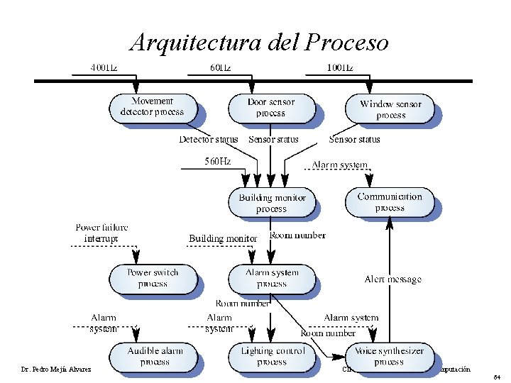 Arquitectura del Proceso Dr. Pedro Mejía Alvarez CINVESTAV-IPN, Sección de Computación 64 