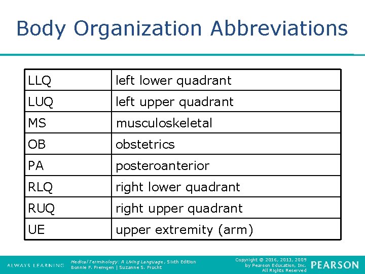 Body Organization Abbreviations LLQ left lower quadrant LUQ left upper quadrant MS musculoskeletal OB