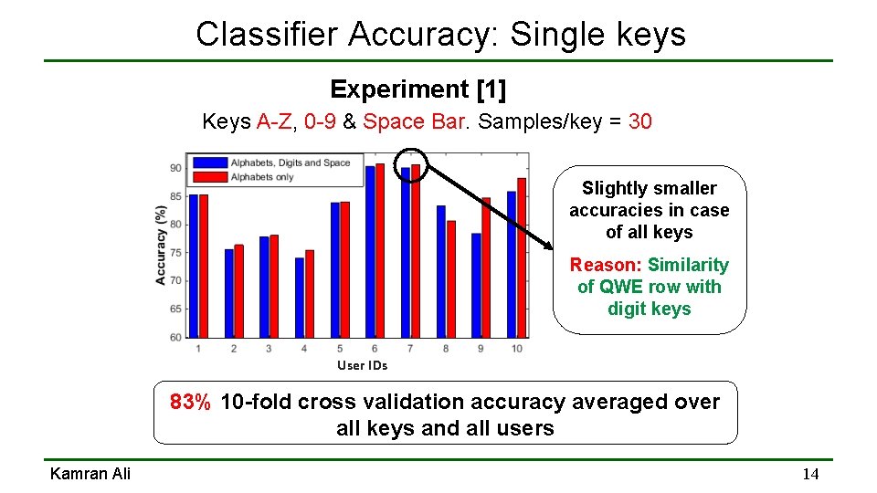 Classifier Accuracy: Single keys Experiment [1] Keys A-Z, 0 -9 & Space Bar. Samples/key