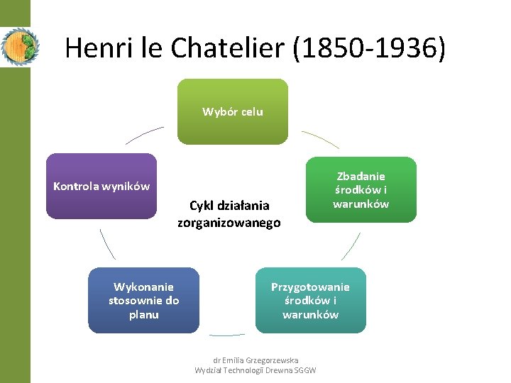 Henri le Chatelier (1850 -1936) Wybór celu Kontrola wyników Cykl działania zorganizowanego Wykonanie stosownie