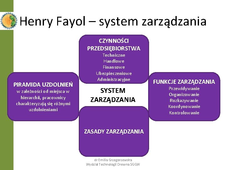 Henry Fayol – system zarządzania CZYNNOŚCI PRZEDSIĘBIORSTWA PIRAMIDA UZDOLNIEŃ w zależności od miejsca w