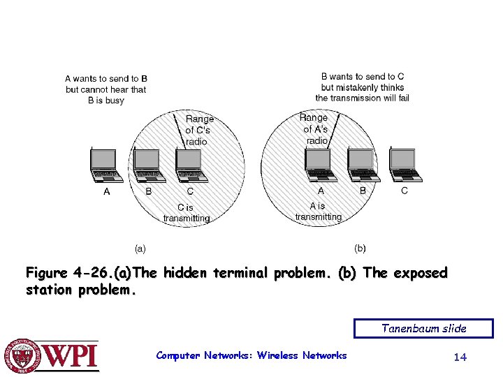 Figure 4 -26. (a)The hidden terminal problem. (b) The exposed station problem. Tanenbaum slide