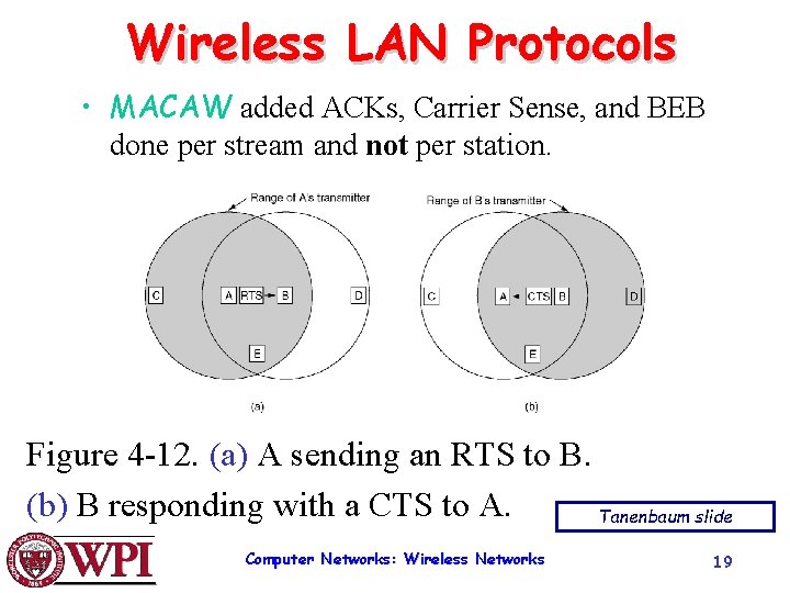 Wireless LAN Protocols • MACAW added ACKs, Carrier Sense, and BEB done per stream