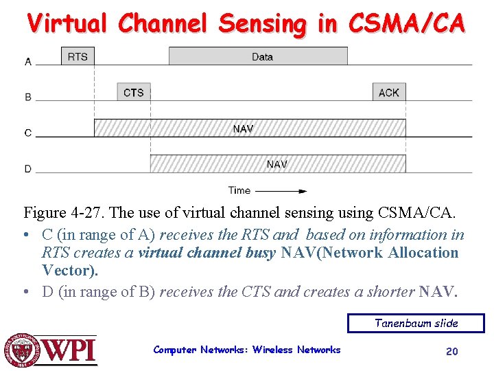 Virtual Channel Sensing in CSMA/CA Figure 4 -27. The use of virtual channel sensing