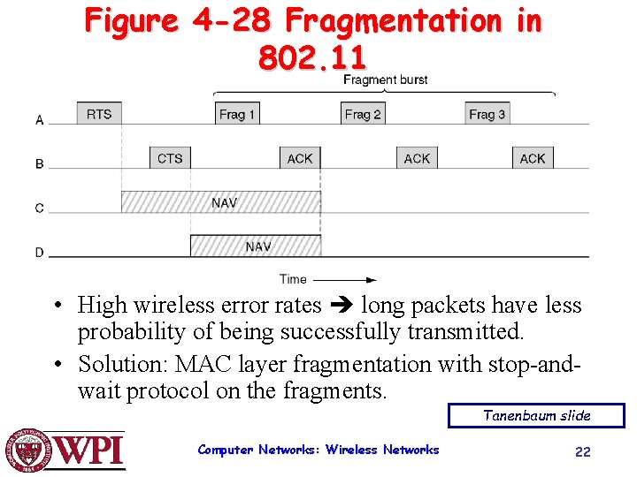 Figure 4 -28 Fragmentation in 802. 11 • High wireless error rates long packets