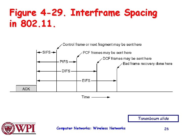 Figure 4 -29. Interframe Spacing in 802. 11. Tanenbaum slide Computer Networks: Wireless Networks