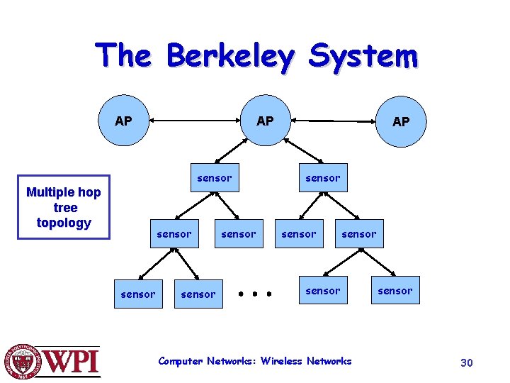 The Berkeley System AP AP sensor Multiple hop tree topology sensor AP sensor Computer