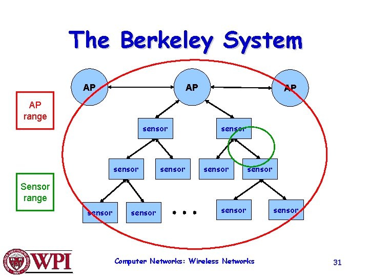 The Berkeley System AP AP range sensor sensor Sensor range sensor Computer Networks: Wireless