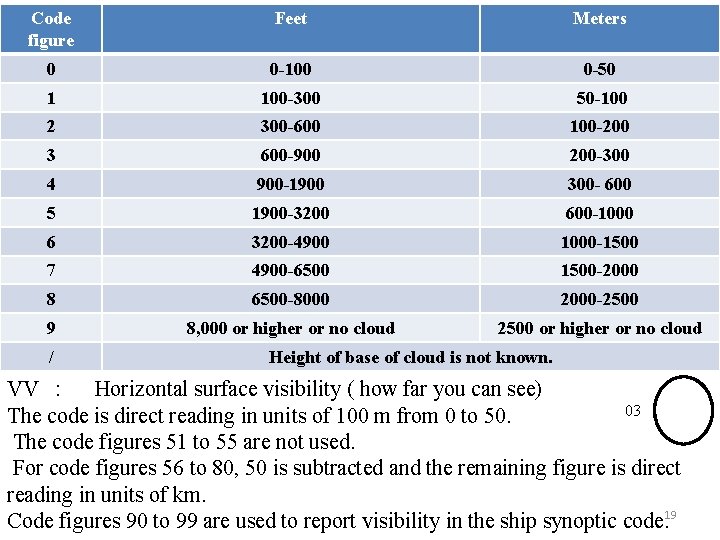 Code figure Feet Meters 0 0 -100 0 -50 1 100 -300 50 -100