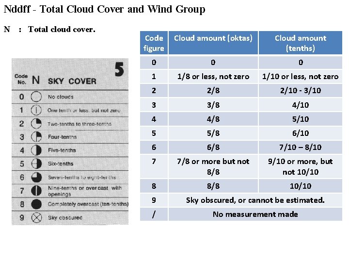 Nddff - Total Cloud Cover and Wind Group N : Total cloud cover. Code