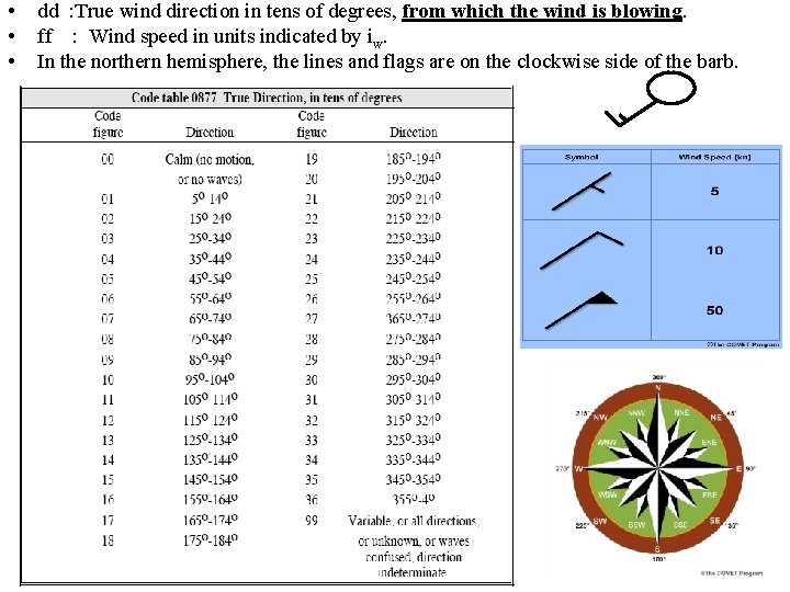  • • • dd : True wind direction in tens of degrees, from