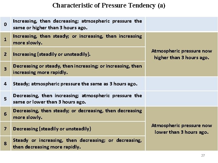 Characteristic of Pressure Tendency (a) 0 Increasing, then decreasing; atmospheric pressure the same or