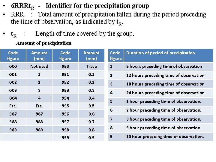  • 6 RRRt. R - Identifier for the precipitation group • RRR :