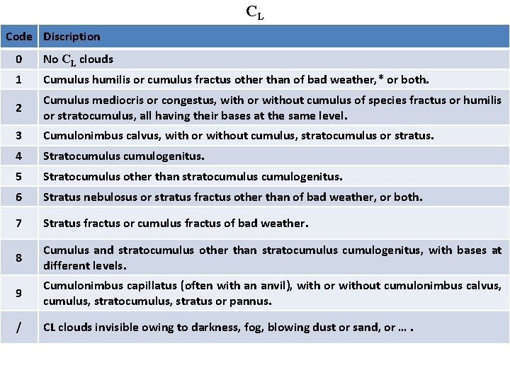 CL Code Discription 0 No CL clouds 1 Cumulus humilis or cumulus fractus other