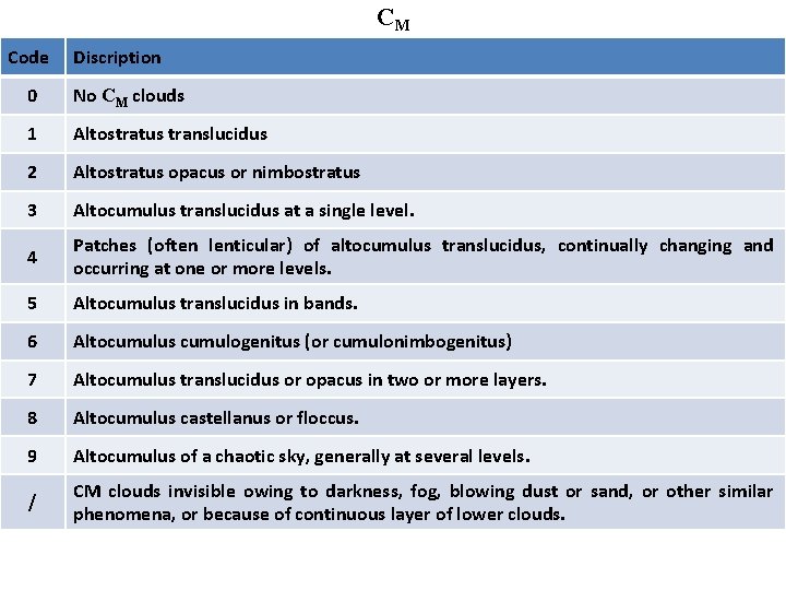 CM Code Discription 0 No CM clouds 1 Altostratus translucidus 2 Altostratus opacus or