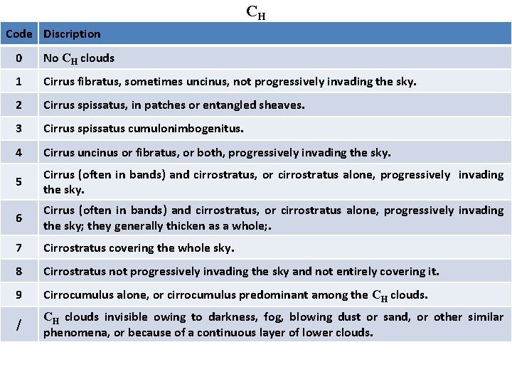 CH Code Discription 0 No CH clouds 1 Cirrus fibratus, sometimes uncinus, not progressively