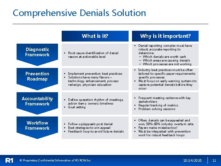 Comprehensive Denials Solution What is it? Diagnostic Framework Prevention Roadmap Accountability Framework Workflow Framework