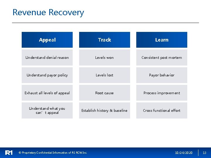 Revenue Recovery Appeal Track Learn Understand denial reason Levels won Consistent post mortem Understand