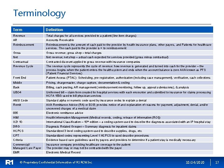 Terminology Term Definition Revenue Total charges for all services provided to a patient (line