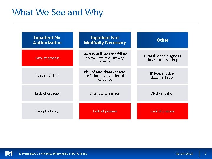 What We See and Why Inpatient No Authorization Inpatient Not Medically Necessary Other Lack