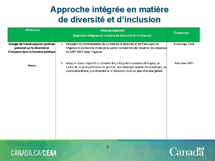 Approche intégrée en matière de diversité et d’inclusion 9 Page 10 