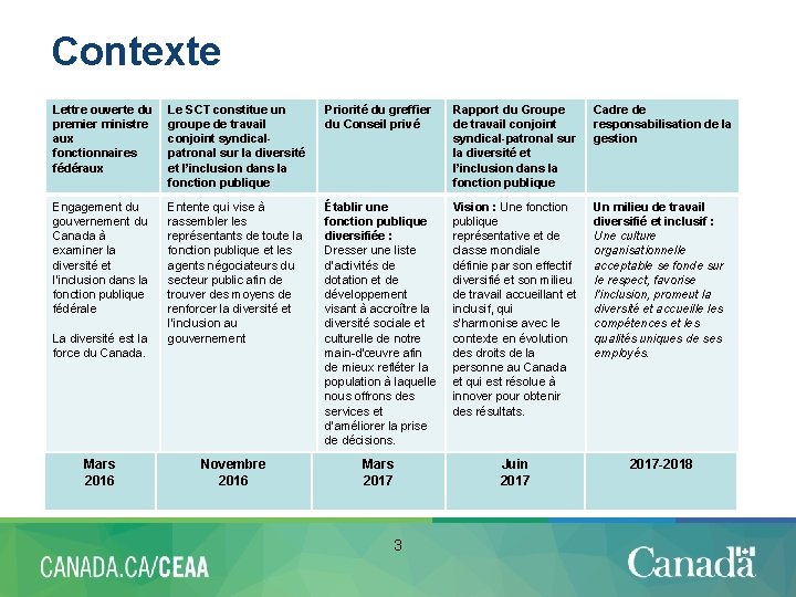 Contexte Lettre ouverte du premier ministre aux fonctionnaires fédéraux Le SCT constitue un groupe