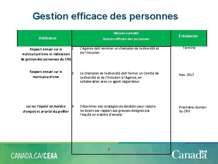 Gestion efficace des personnes Mesures à prendre Échéancier Gestion efficace des personnes Terminé 1.