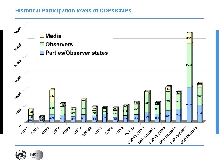 Historical Participation levels of COPs/CMPs 