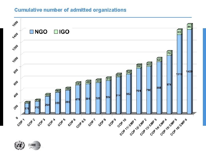 Cumulative number of admitted organizations 