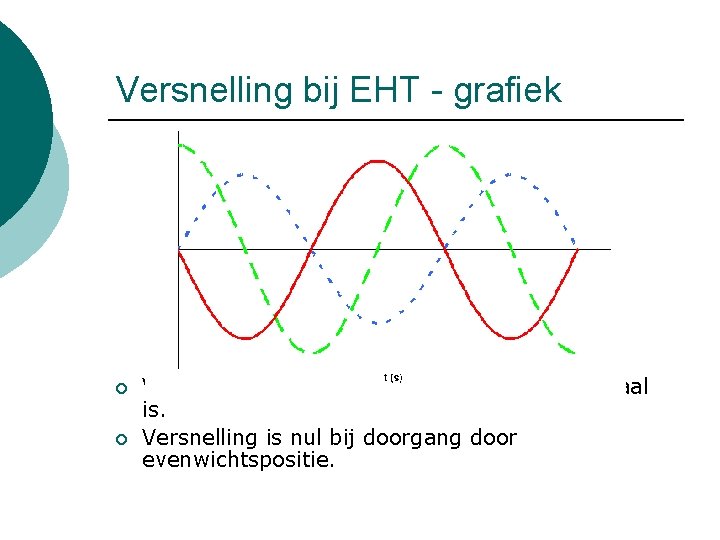 Versnelling bij EHT - grafiek ¡ ¡ Versnelling is maximaal als uitwijking maximaal is.