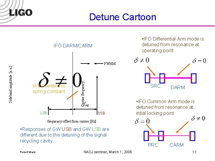 Detune Cartoon • IFO Differential Arm mode is detuned from resonance at operating point