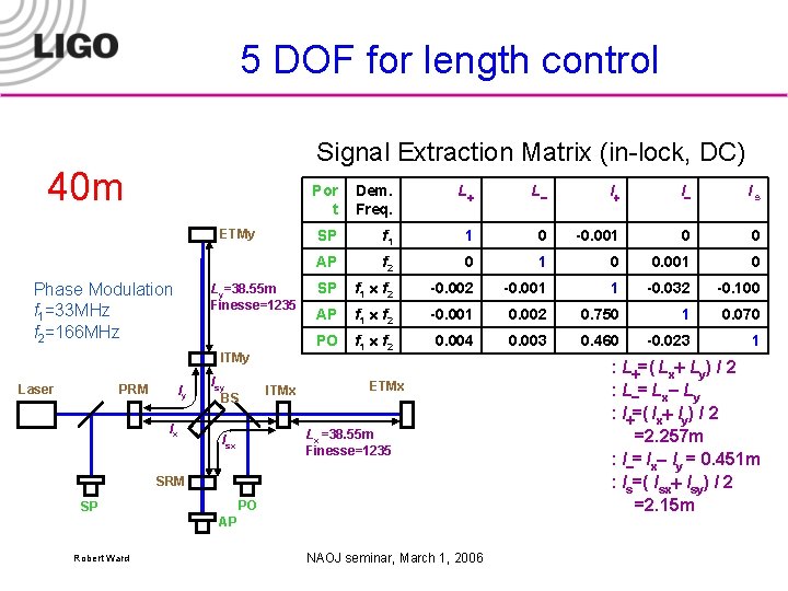 5 DOF for length control Signal Extraction Matrix (in-lock, DC) 40 m ETMy Phase