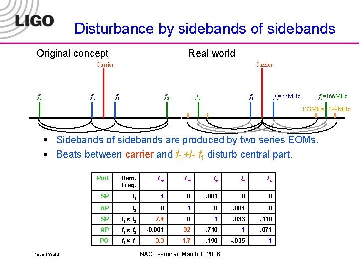 Disturbance by sidebands of sidebands Original concept Real world Carrier -f 2 -f 1