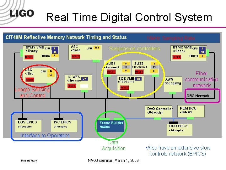 Real Time Digital Control System 16 k. Hz Sampling Rate Suspension controllers Fiber communication
