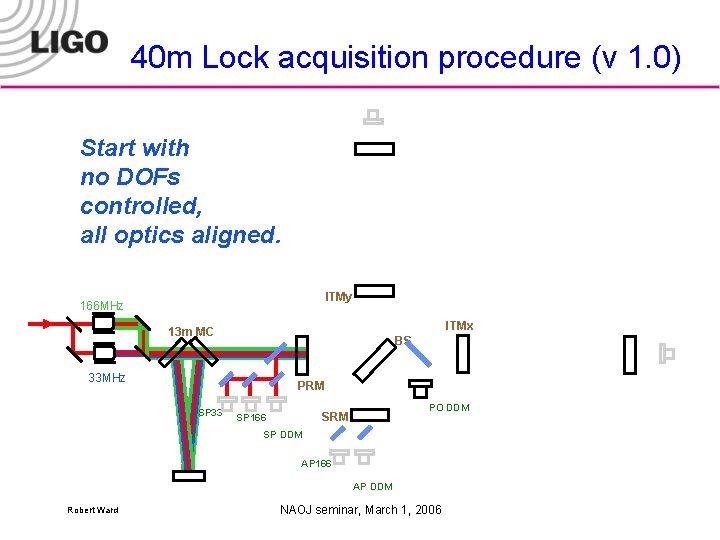40 m Lock acquisition procedure (v 1. 0) Start with no DOFs controlled, all