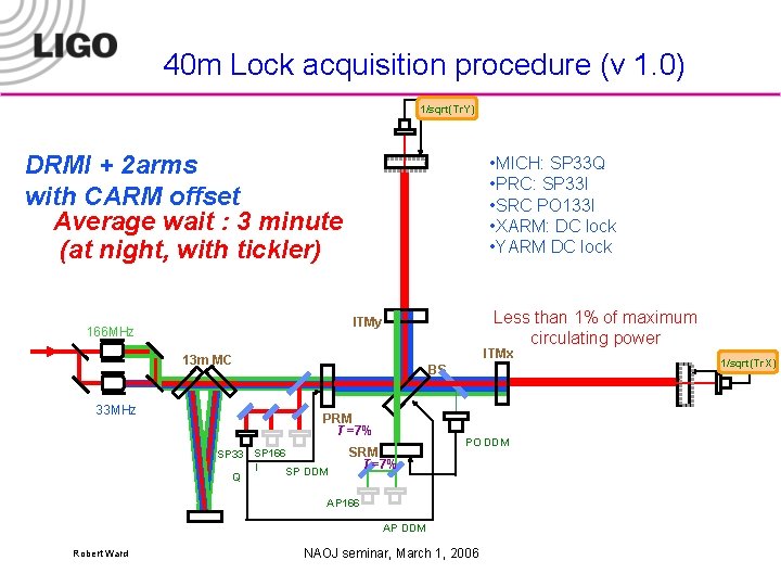 40 m Lock acquisition procedure (v 1. 0) 1/sqrt(Tr. Y) DRMI + 2 arms