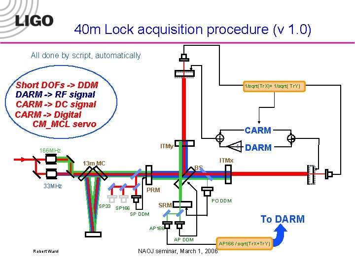 40 m Lock acquisition procedure (v 1. 0) All done by script, automatically Short