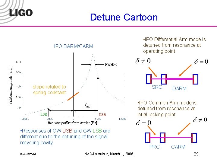 Detune Cartoon • IFO Differential Arm mode is detuned from resonance at operating point