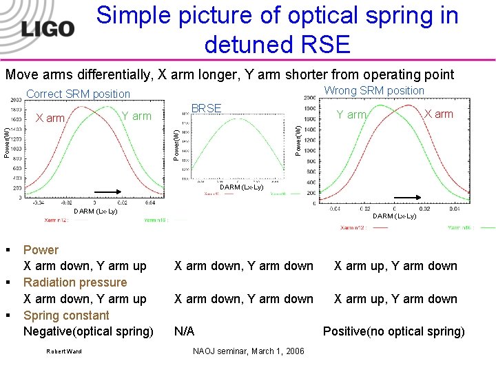 Simple picture of optical spring in detuned RSE Move arms differentially, X arm longer,