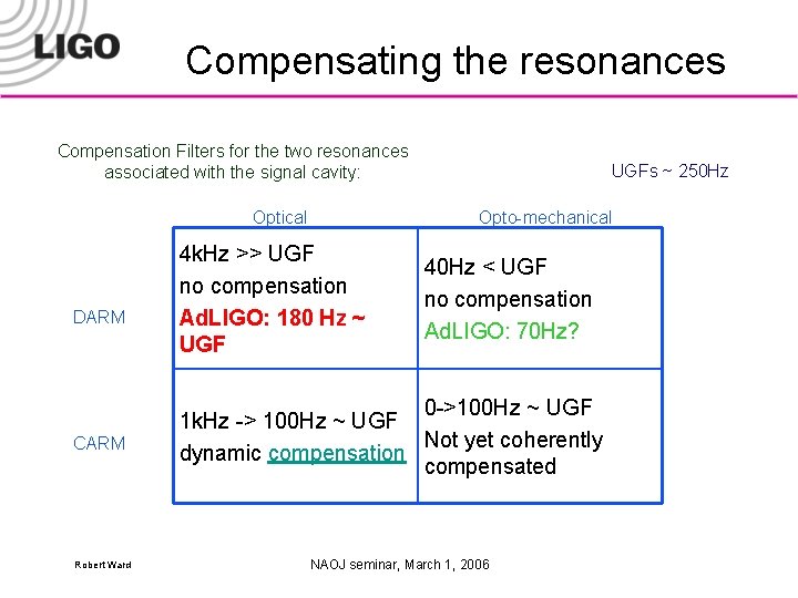 Compensating the resonances Compensation Filters for the two resonances associated with the signal cavity: