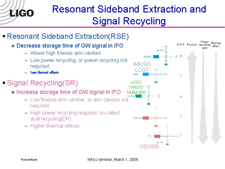 Resonant Sideband Extraction and Signal Recycling § Resonant Sideband Extraction(RSE) » Decrease storage time