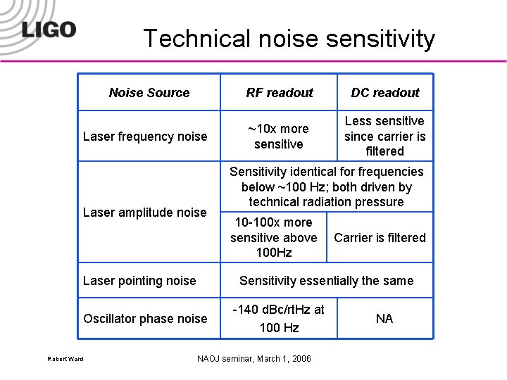 Technical noise sensitivity Noise Source Laser frequency noise Laser amplitude noise Laser pointing noise