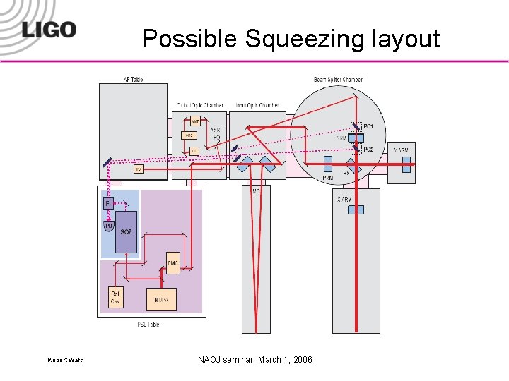Possible Squeezing layout Robert Ward NAOJ seminar, March 1, 2006 