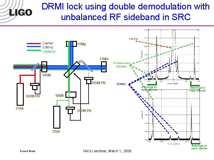 DRMI lock using double demodulation with unbalanced RF sideband in SRC Carrier 33 MHz