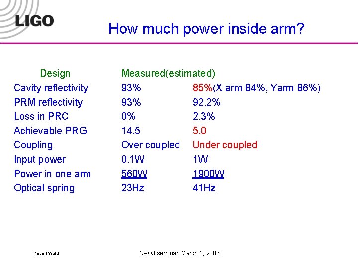 How much power inside arm? Design Cavity reflectivity PRM reflectivity Loss in PRC Achievable
