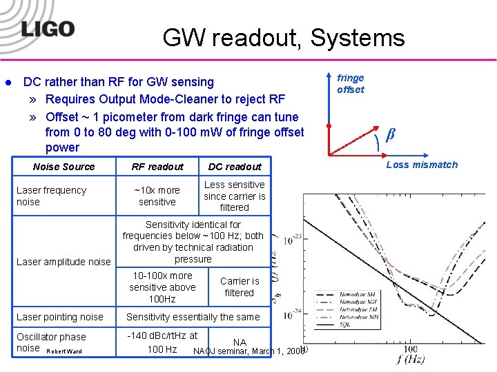 GW readout, Systems l DC rather than RF for GW sensing » Requires Output